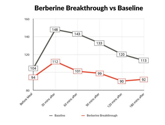 Berberine Breakthrough, 40ct - Image 2